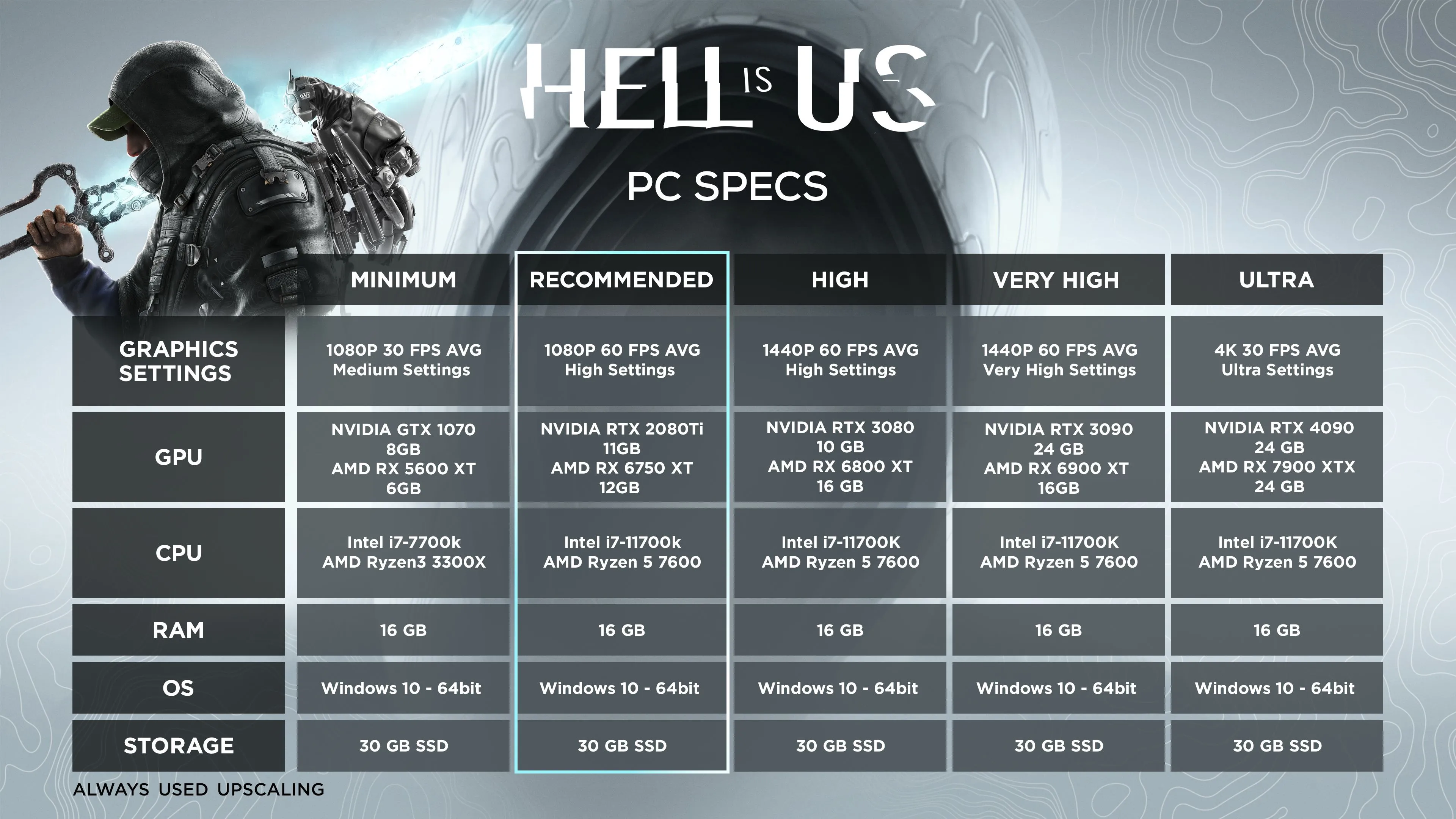 Bảng yêu cầu cấu hình game Hell is Us từ nhà phát triển, hiển thị các mốc FPS và độ phân giải tương ứng với card đồ họa RTX.