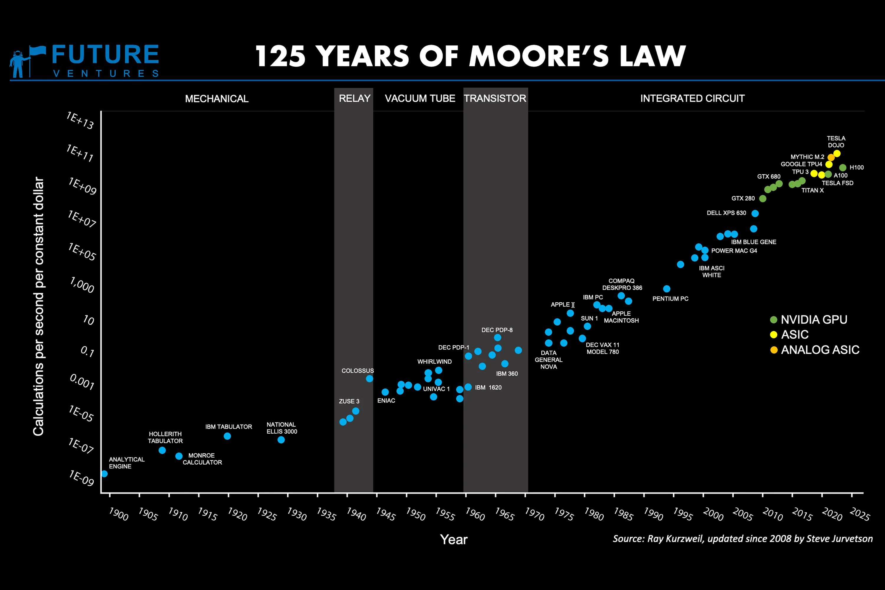 Biểu đồ &quot;125 năm định luật Moore&quot;, minh họa sự tăng trưởng theo cấp số nhân của mật độ bóng bán dẫn trong chip máy tính.