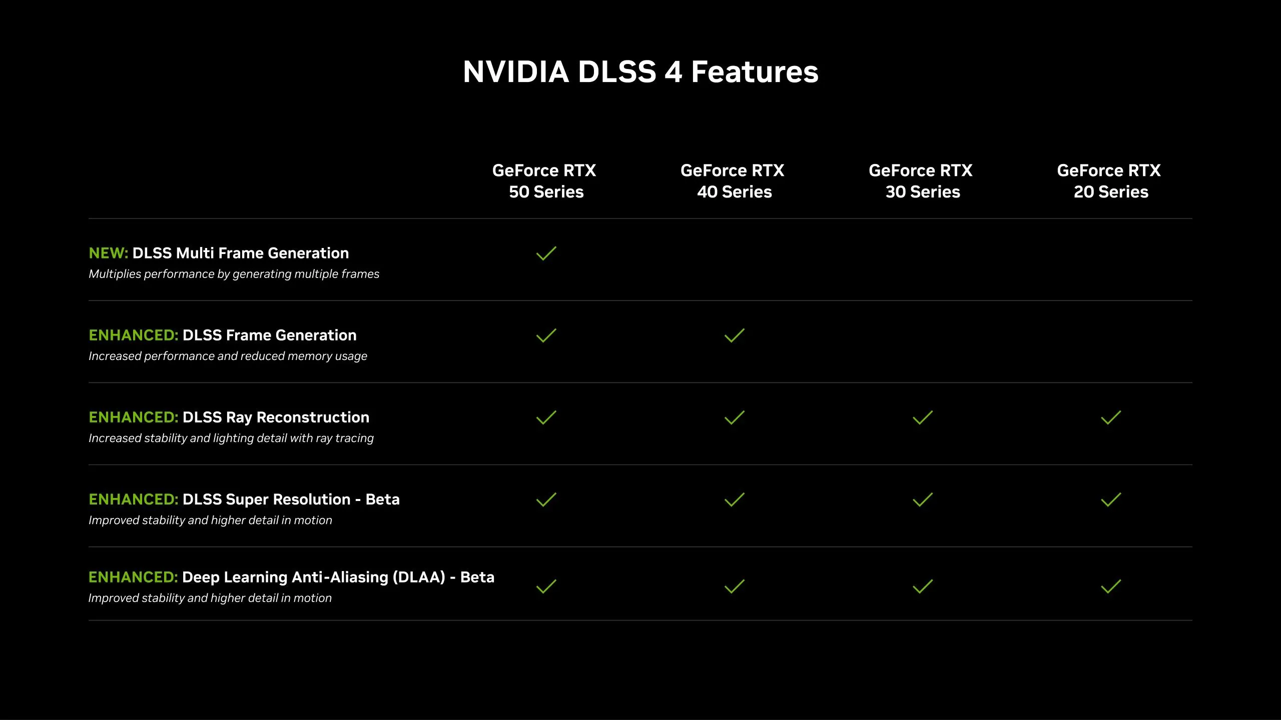 Biểu đồ phân tích các tính năng và cải tiến của công nghệ Nvidia DLSS 4