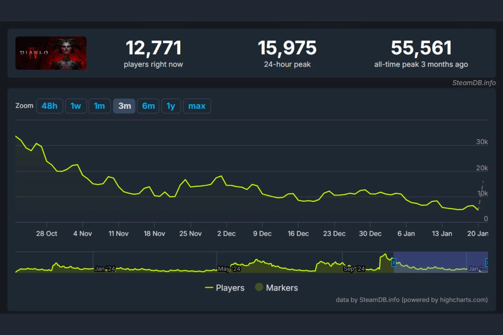 Biểu đồ số lượng người chơi Diablo IV giảm mạnh theo thời gian trên SteamDB