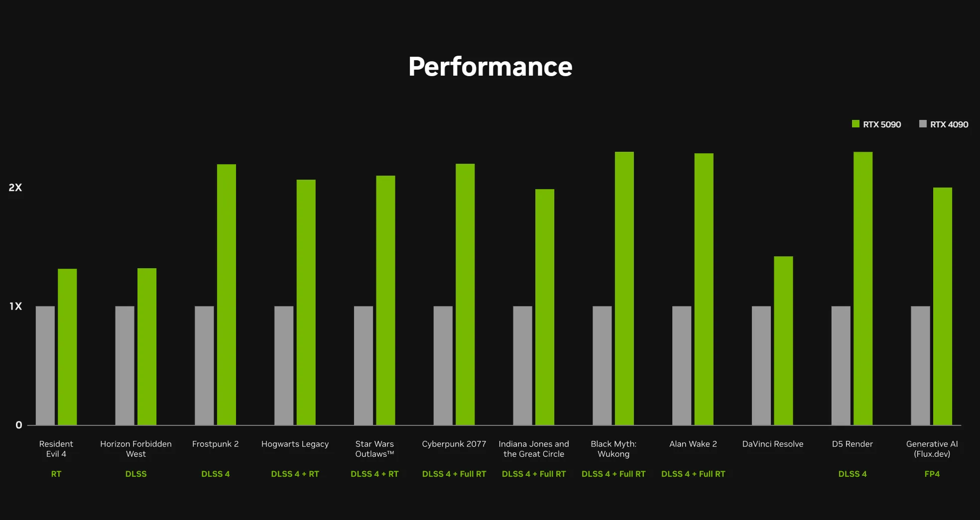 Biểu đồ so sánh hiệu năng của card đồ họa Nvidia RTX 5090 và RTX 4090