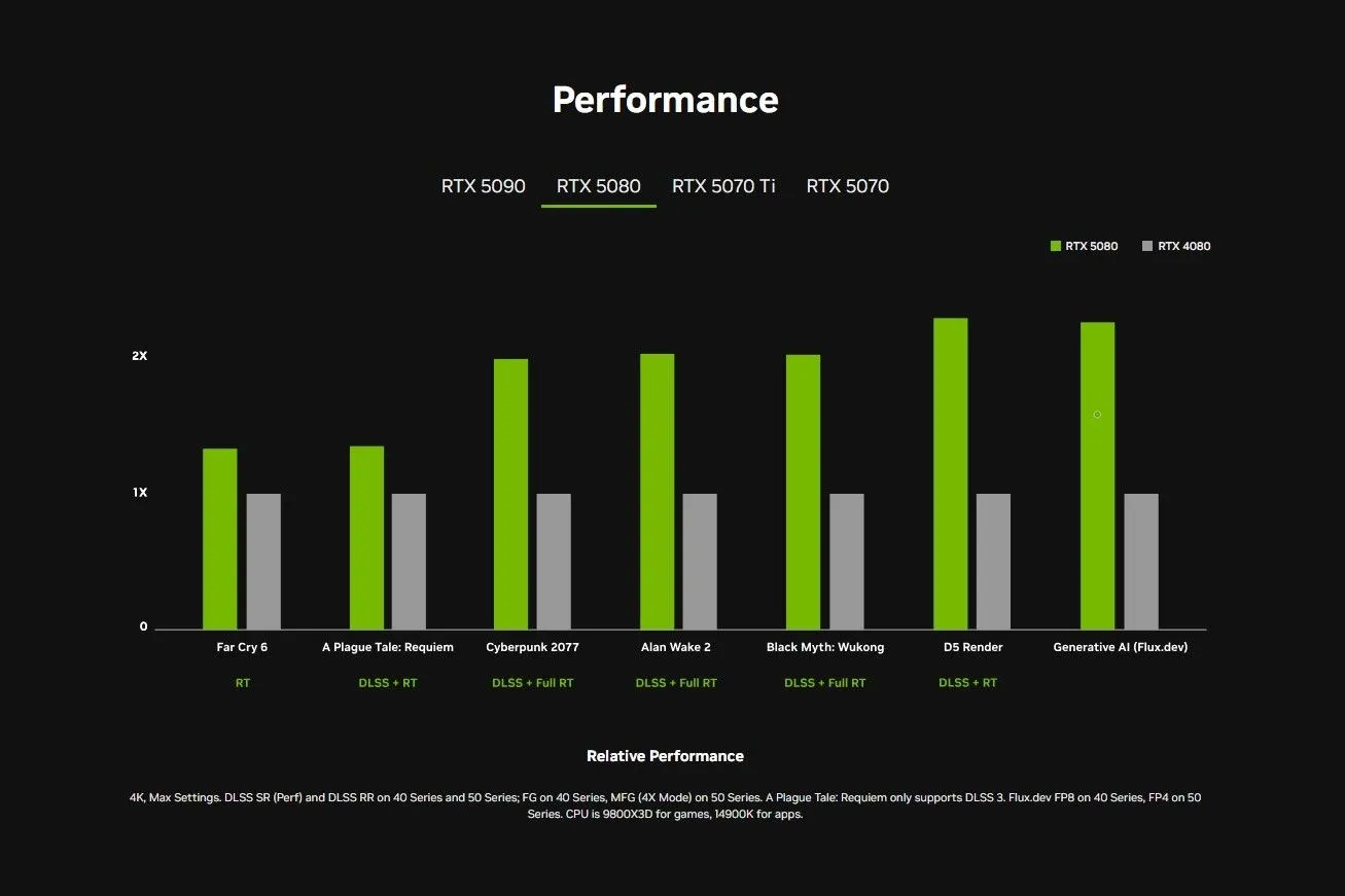 Biểu đồ so sánh hiệu năng giữa dòng GPU Nvidia RTX 50 series và RTX 40 series