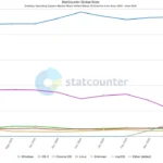 Biểu đồ StatCounter hiển thị thị phần hệ điều hành desktop tại Hoa Kỳ, trong đó Linux lần đầu tiên đạt mốc 5% thị phần, đánh dấu một cột mốc quan trọng.