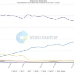 Biểu đồ StatCounter thể hiện thị phần Windows 11 vượt qua Windows 10 trên toàn cầu