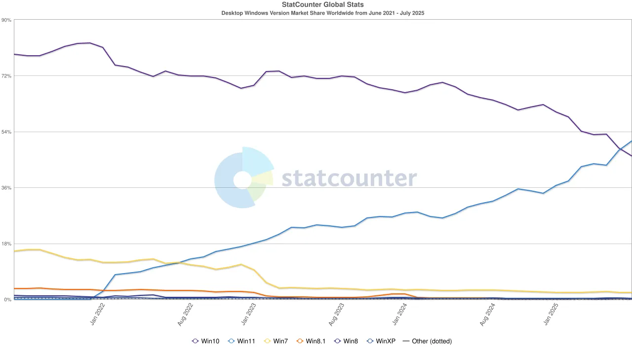 Biểu đồ StatCounter thể hiện thị phần Windows 11 vượt qua Windows 10 trên toàn cầu