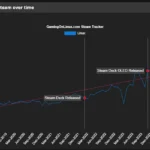 Biểu đồ thể hiện tỷ lệ người dùng Linux trên nền tảng Steam theo thời gian