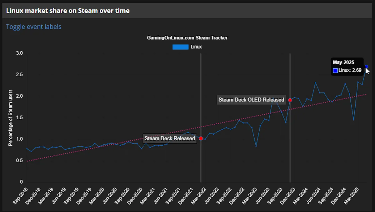 Biểu đồ thể hiện tỷ lệ người dùng Linux trên nền tảng Steam theo thời gian