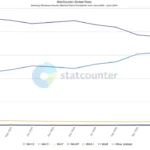 Biểu đồ thị phần Windows 10 và Windows 11 của StatCounter tháng 6/2024
