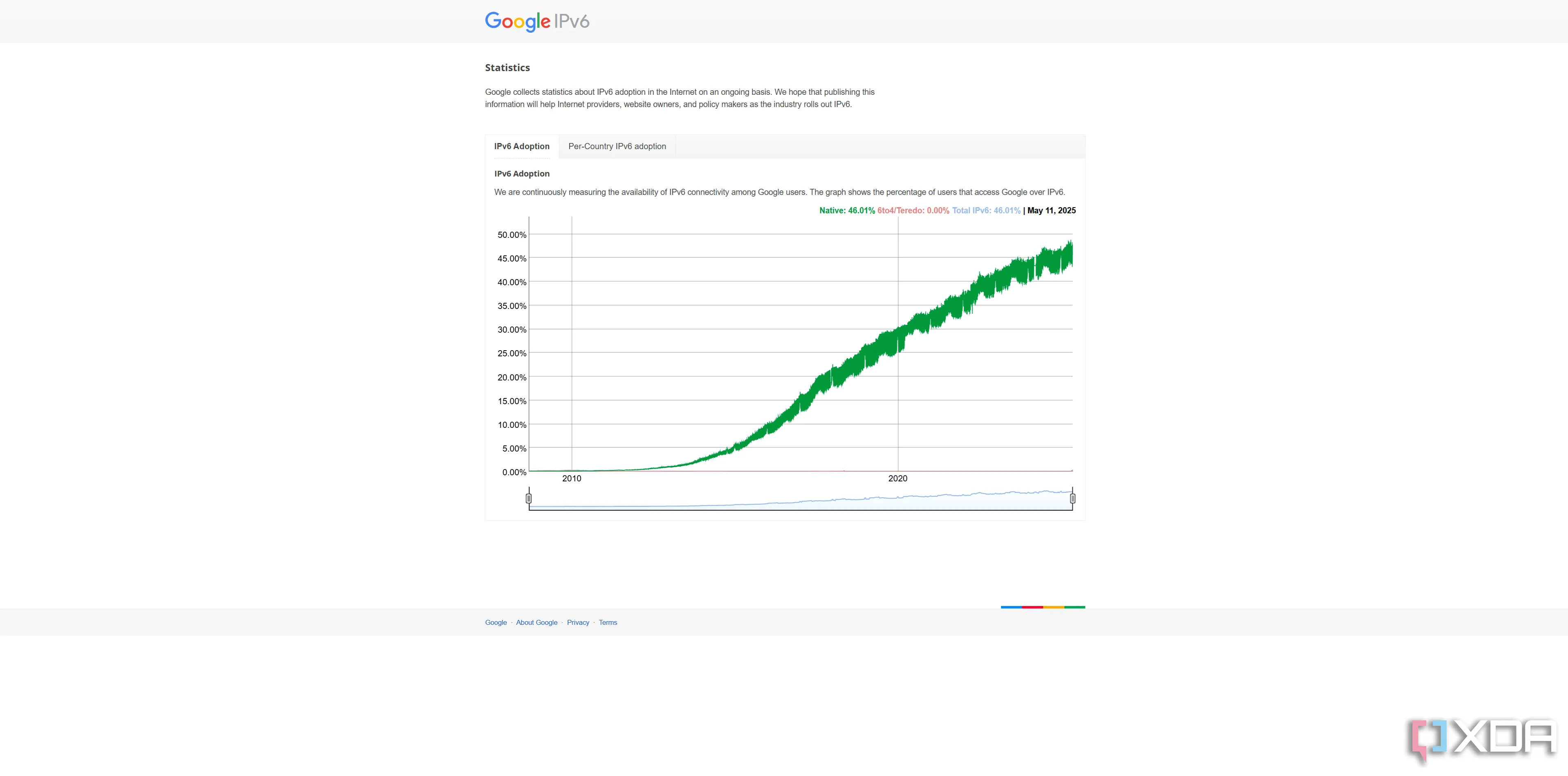 Biểu đồ thống kê tỷ lệ người dùng toàn cầu truy cập dịch vụ của Google qua IPv6 tính đến tháng 5 năm 2025, cho thấy mức tăng trưởng ổn định.