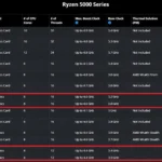 Hình ảnh minh họa các bộ xử lý AMD Ryzen 5000 series với các khối màu đỏ làm nổi bật APU Ryzen 5005G và 5005GE mới, thể hiện sự mở rộng dòng sản phẩm AM4.