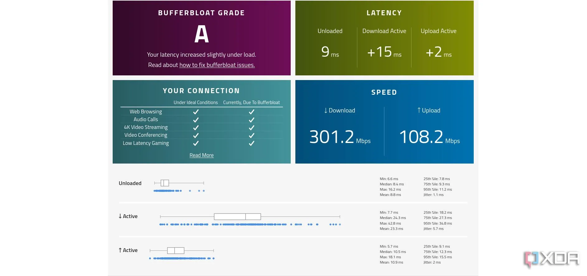 Kết quả kiểm tra Bufferbloat được cải thiện sau khi cấu hình Traffic Shaping trên OPNsense