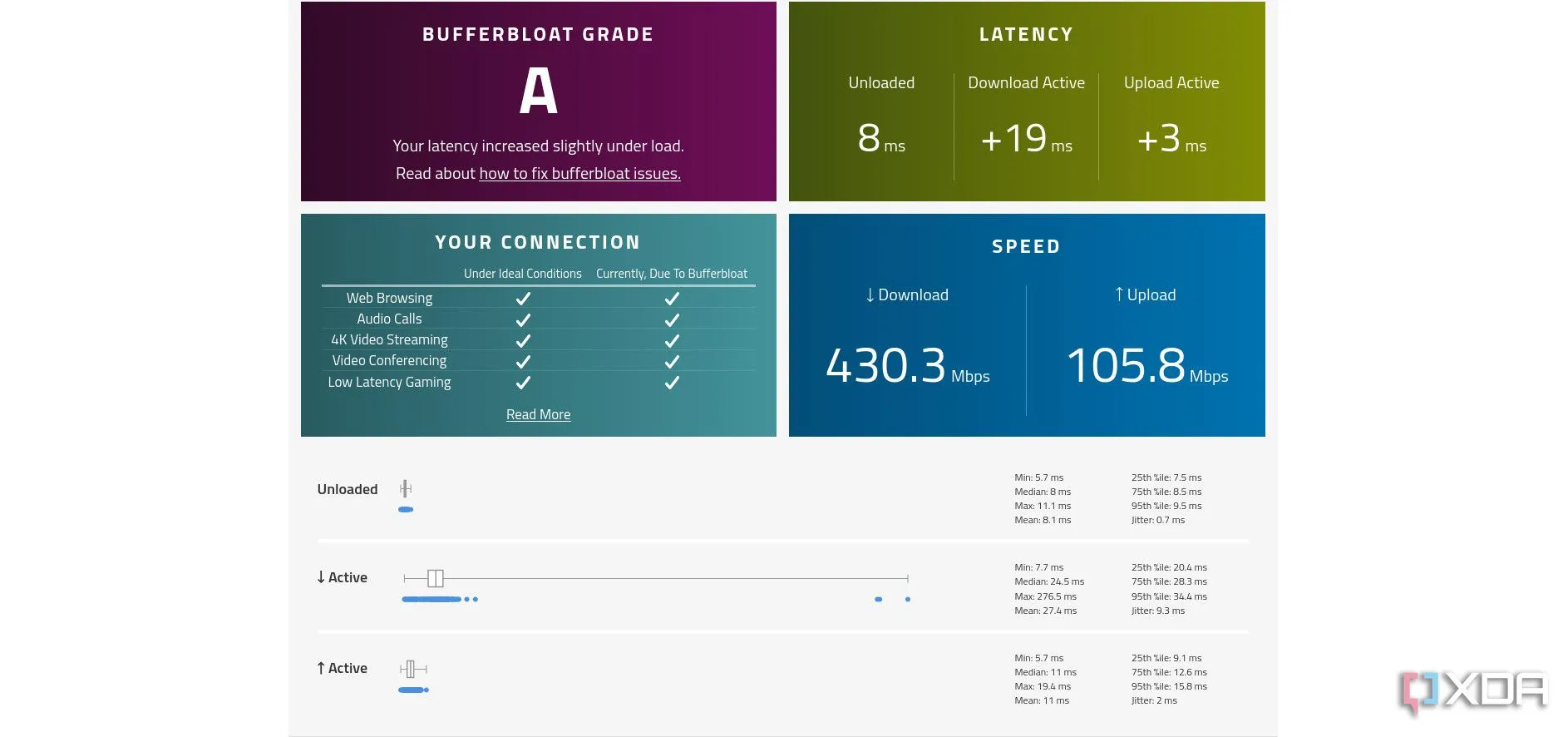 Kết quả kiểm tra Bufferbloat hạng A trước khi cấu hình Traffic Shaping trên OPNsense