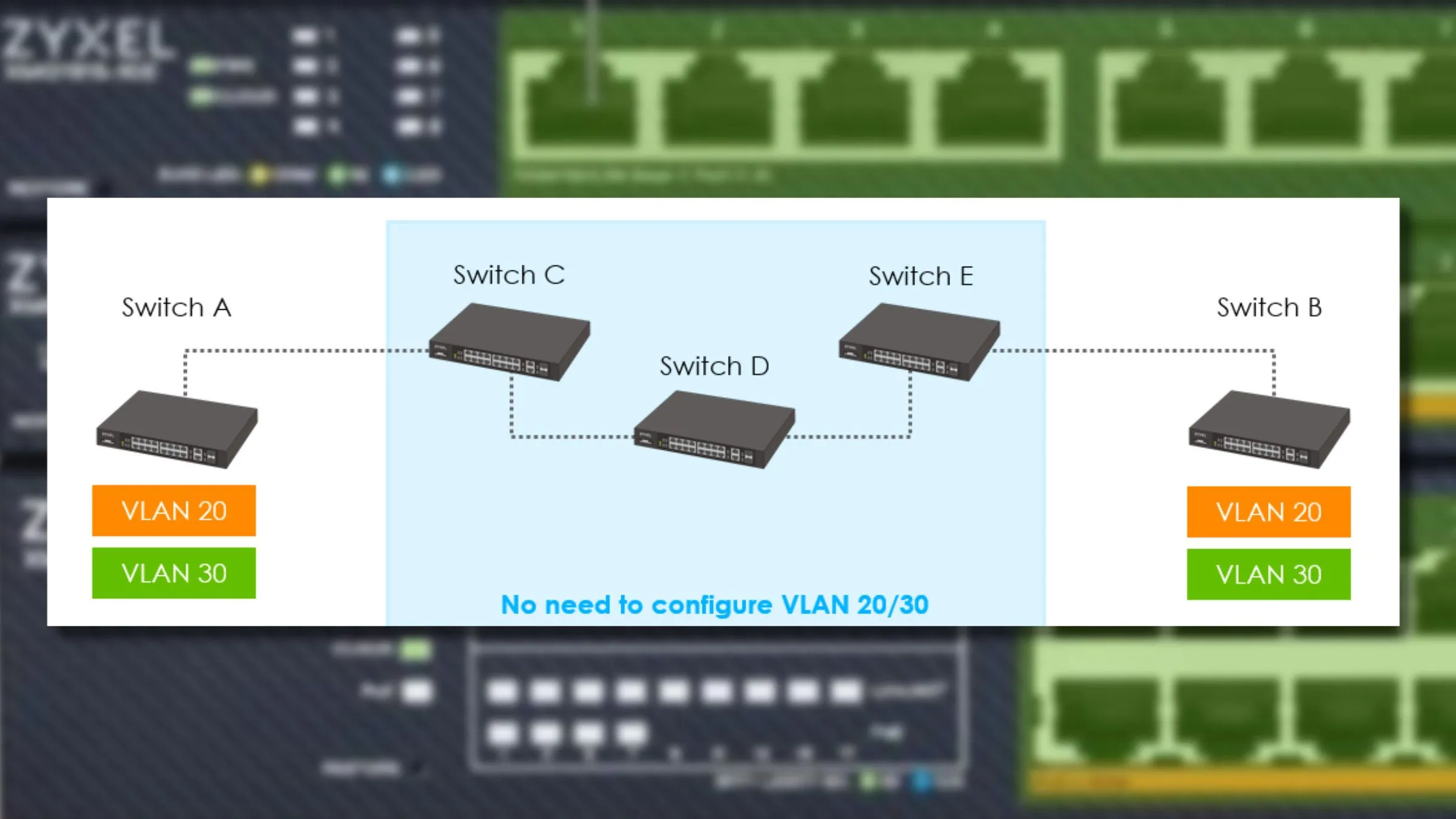 Sơ đồ minh họa nguyên lý hoạt động của VLAN Trunking trên nền các thiết bị switch Zyxel, cho thấy cách dữ liệu VLAN khác nhau được truyền tải qua một đường trunk duy nhất.