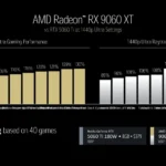 Thiết kế card đồ họa AMD Radeon RX 9060 XT với quạt kép, ra mắt tại Computex